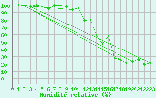 Courbe de l'humidit relative pour Chasseral (Sw)