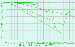 Courbe de l'humidit relative pour Les Diablerets