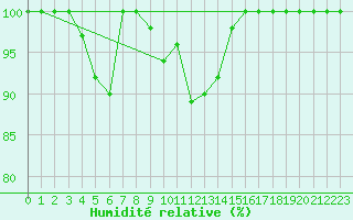 Courbe de l'humidit relative pour Luizi Calugara
