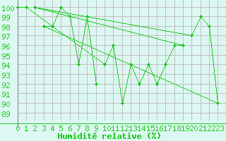 Courbe de l'humidit relative pour Neuchatel (Sw)