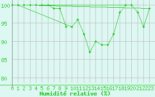 Courbe de l'humidit relative pour Aonach Mor
