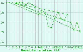 Courbe de l'humidit relative pour Temelin