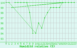 Courbe de l'humidit relative pour Sodankyla Vuotso