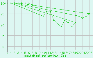 Courbe de l'humidit relative pour Fair Isle