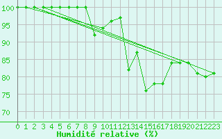 Courbe de l'humidit relative pour Laegern