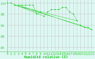 Courbe de l'humidit relative pour Kuhmo Kalliojoki