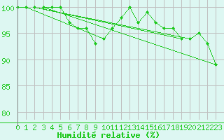 Courbe de l'humidit relative pour Hornbjargsviti