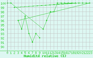 Courbe de l'humidit relative pour Kauhava