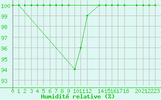 Courbe de l'humidit relative pour Mona