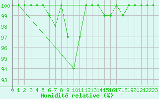 Courbe de l'humidit relative pour Roncesvalles