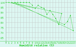 Courbe de l'humidit relative pour Les Attelas