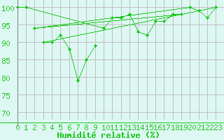 Courbe de l'humidit relative pour Zinnwald-Georgenfeld