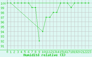 Courbe de l'humidit relative pour Kaskinen Salgrund
