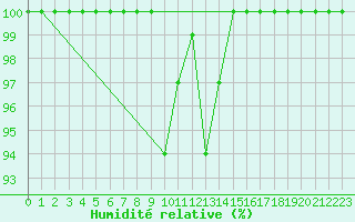 Courbe de l'humidit relative pour Chisineu Cris