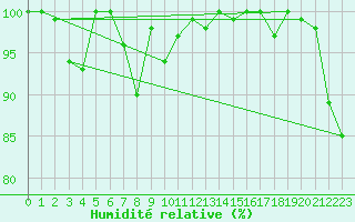Courbe de l'humidit relative pour Cimetta