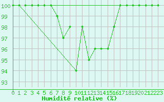 Courbe de l'humidit relative pour Quistinic (56)