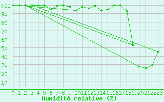 Courbe de l'humidit relative pour Piz Martegnas