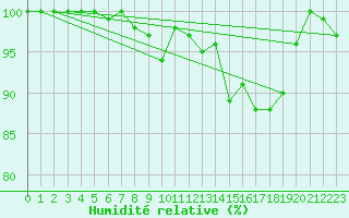 Courbe de l'humidit relative pour Gelbelsee