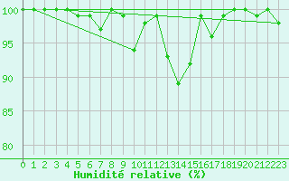 Courbe de l'humidit relative pour Pilatus