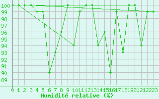 Courbe de l'humidit relative pour Pilatus