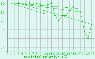 Courbe de l'humidit relative pour Le Plnay (74)