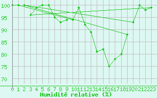 Courbe de l'humidit relative pour Piz Martegnas