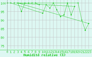 Courbe de l'humidit relative pour La Dle (Sw)