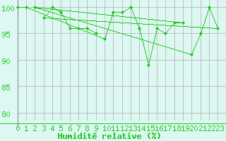 Courbe de l'humidit relative pour Robiei