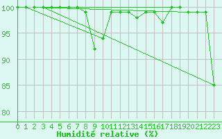 Courbe de l'humidit relative pour La Dle (Sw)