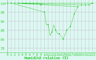 Courbe de l'humidit relative pour Diepholz