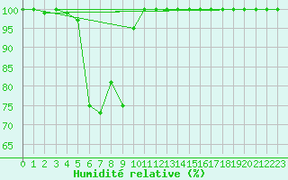 Courbe de l'humidit relative pour Semmering Pass