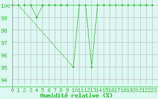 Courbe de l'humidit relative pour Feldberg-Schwarzwald (All)