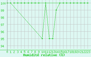 Courbe de l'humidit relative pour Gttingen