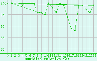 Courbe de l'humidit relative pour Napf (Sw)