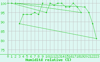 Courbe de l'humidit relative pour Moleson (Sw)