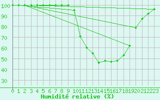 Courbe de l'humidit relative pour Istres (13)