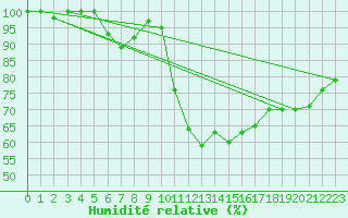 Courbe de l'humidit relative pour Herstmonceux (UK)