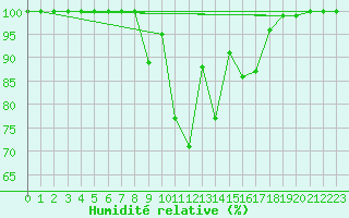 Courbe de l'humidit relative pour Gustavsfors