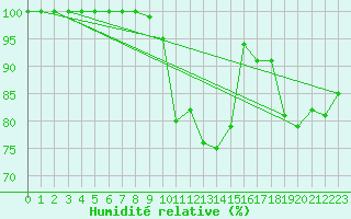 Courbe de l'humidit relative pour Kleiner Feldberg / Taunus