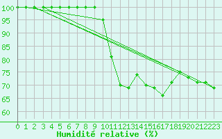 Courbe de l'humidit relative pour Laegern