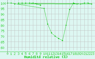 Courbe de l'humidit relative pour Hoyerswerda