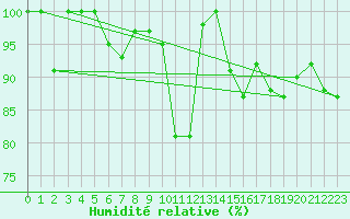 Courbe de l'humidit relative pour Kopaonik
