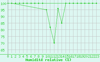 Courbe de l'humidit relative pour Interlaken