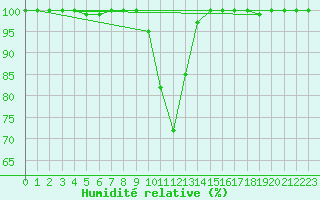 Courbe de l'humidit relative pour Cairnwell