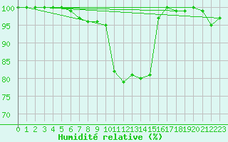 Courbe de l'humidit relative pour Lahr (All)
