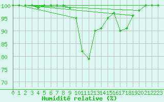 Courbe de l'humidit relative pour Langdon Bay