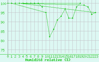 Courbe de l'humidit relative pour Bealach Na Ba No2