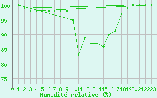 Courbe de l'humidit relative pour Mona