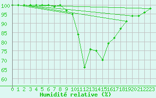 Courbe de l'humidit relative pour Pilatus