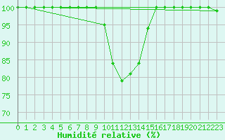 Courbe de l'humidit relative pour Kaskinen Salgrund